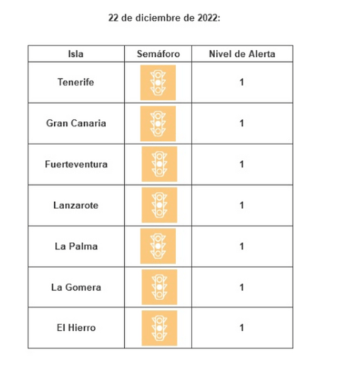  La ocupación de camas UCI también se mantiene en circulación controlada en todas las islas con un porcentaje de ocupación del 2,5 por ciento / TA